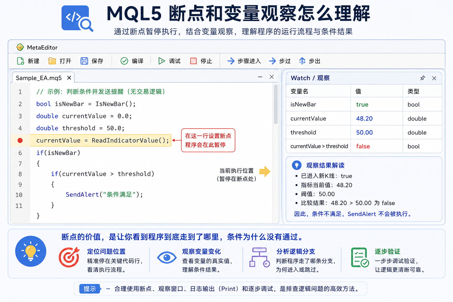 MQL5 断点与变量观察示意图：程序在断点暂停后可查看变量值、观察表达式和调用栈