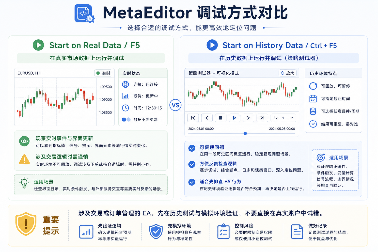 MetaEditor 实时数据调试与历史数据调试对比图：F5 用于实时环境，Ctrl+F5 用于策略测试器历史回放