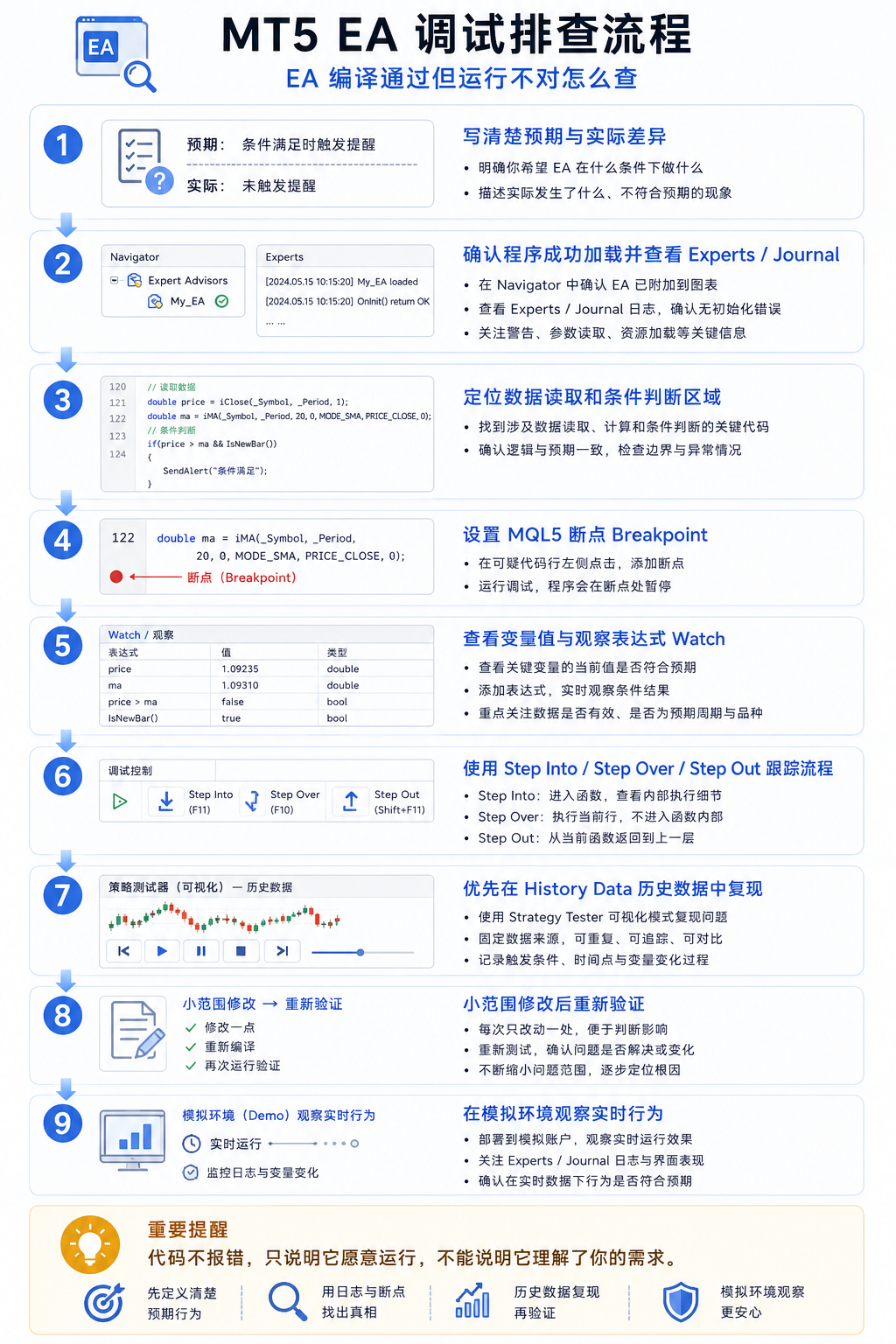 MT5 EA 编译通过但运行不对排查流程图：描述问题、设断点、历史调试、观察变量、查日志并在模拟环境验证