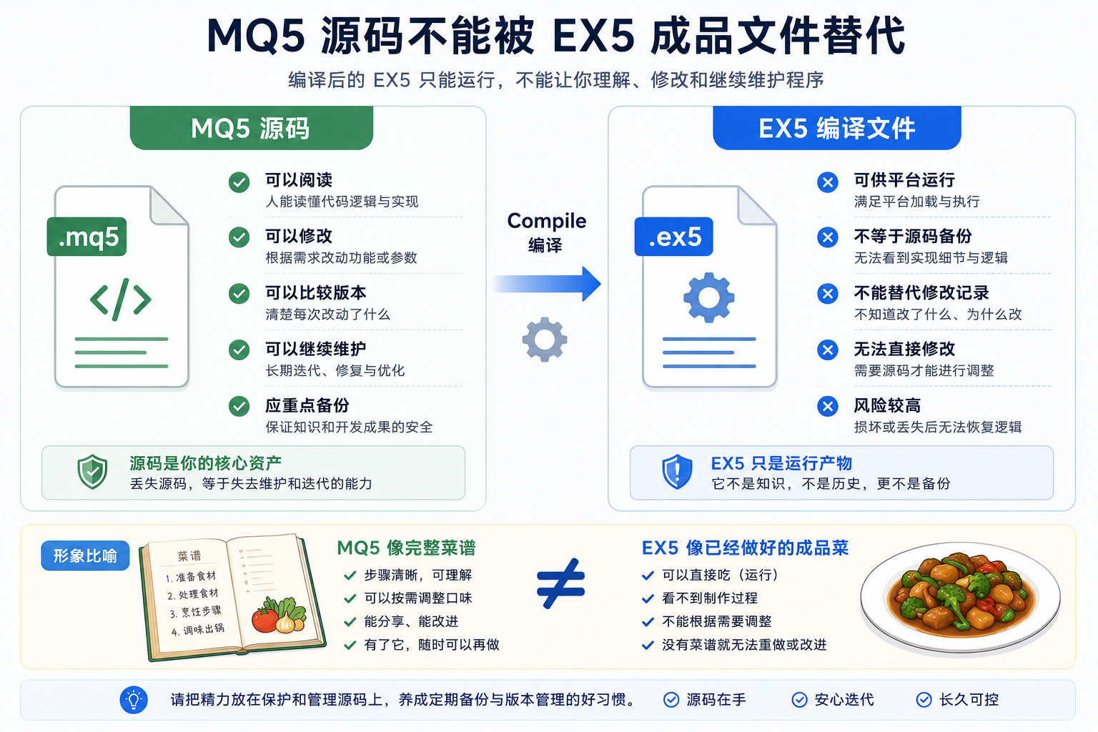 MQ5 源码与 EX5 成品文件区别图：mq5 是可修改的源码菜谱，ex5 是编译后的运行成品