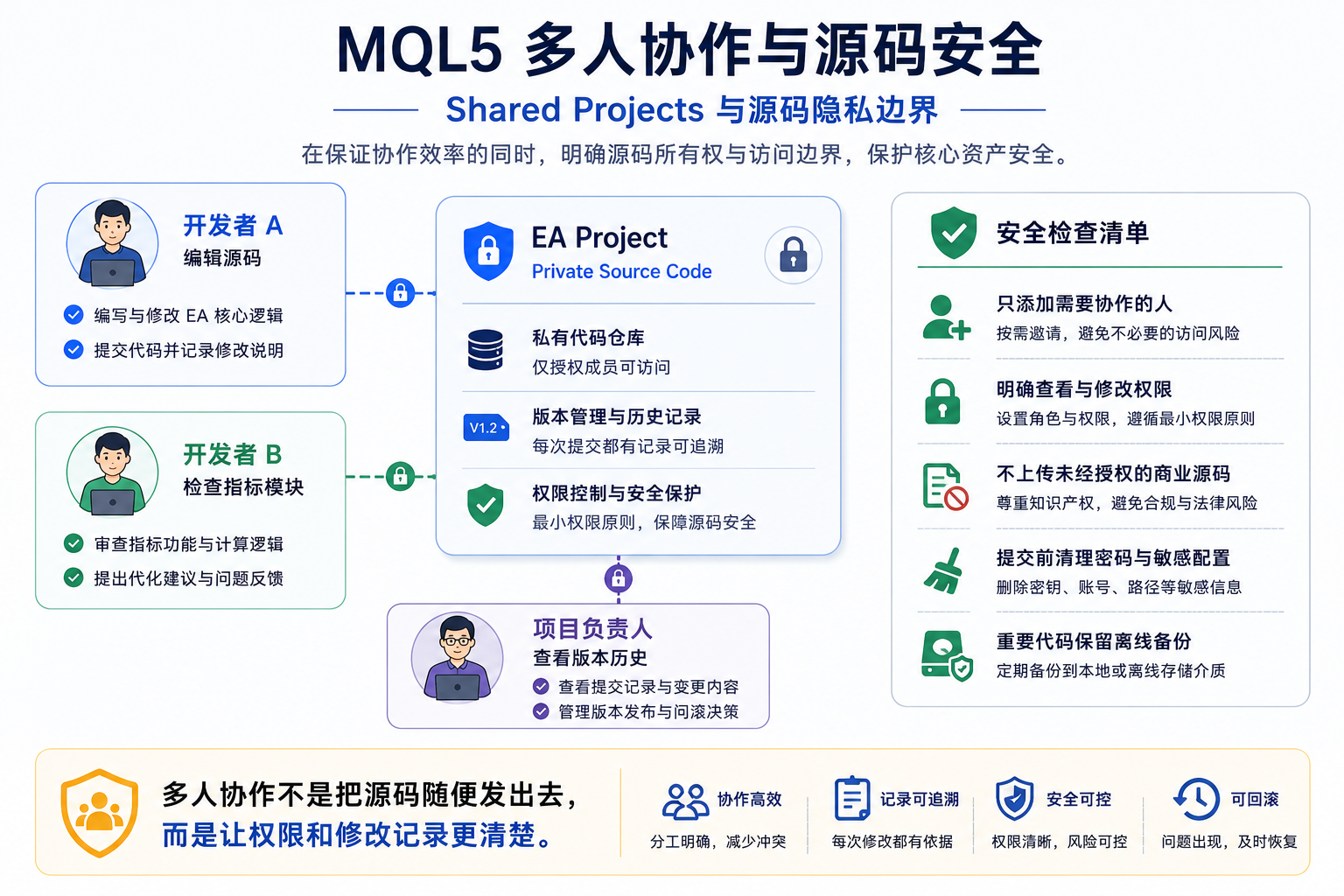 MQL5 源码管理与多人协作安全边界图：约定权限、保护社区账户、区分私有项目并保留离线备份
