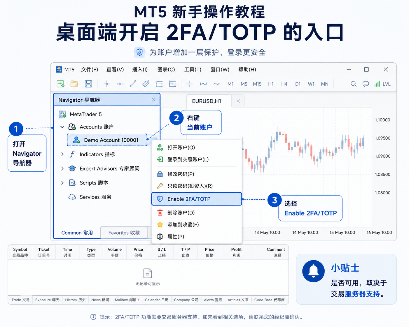 MT5 桌面端开启 2FA 路径示意图：Navigator 账户区域右键选择 Enable 2FA/TOTP，需服务器支持