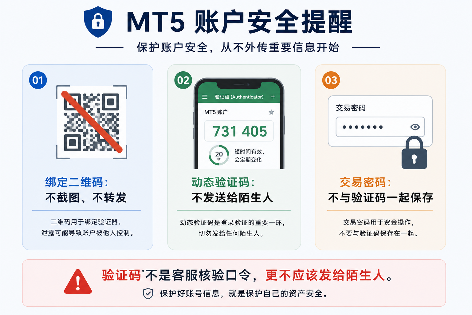 MT5 二维码与动态验证码安全提醒图：绑定二维码、动态验证码与交易密码均不可截图转发或交给他人