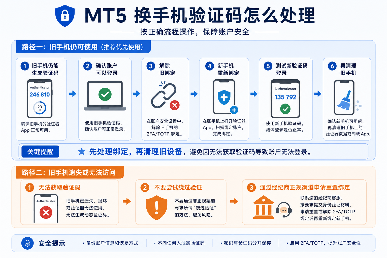 MT5 换手机验证码处理流程图：旧手机可用时先解绑再绑定新手机，遗失时通过经纪商正规渠道重置