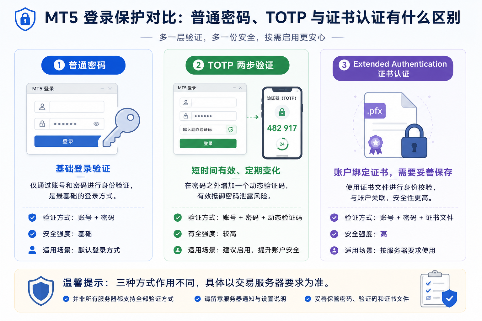 MT5 普通密码、TOTP 两步验证与证书认证区别图：三种登录保护方式作用与保存方式不同