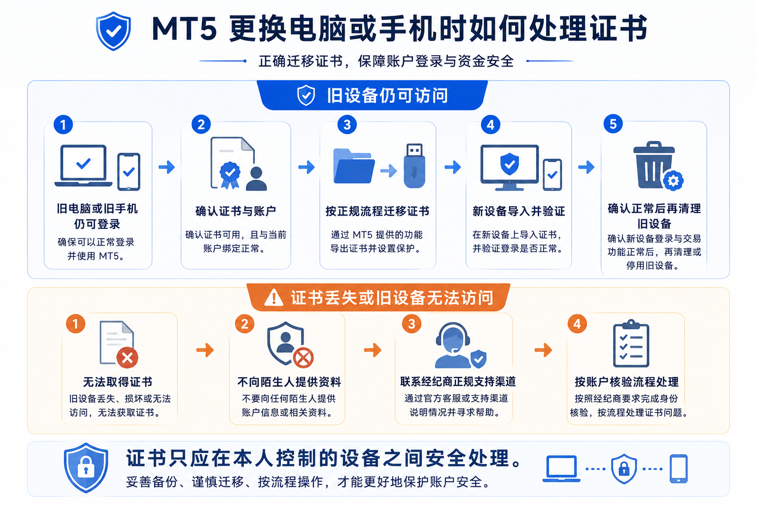 MT5 更换电脑或移动设备证书迁移流程图：在本人可控设备间通过正规流程导入 PFX 并验证权限