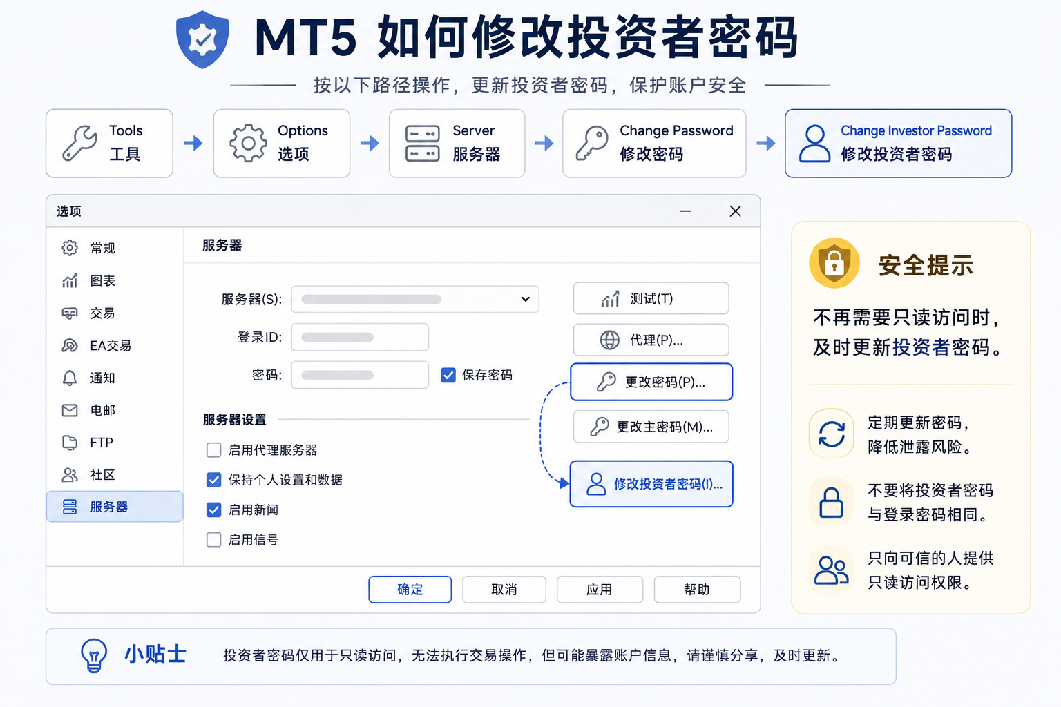 MT5 修改投资者密码操作路径图：主密码登录后通过 Tools Options 找到 Change Investor Password 修改只读密码