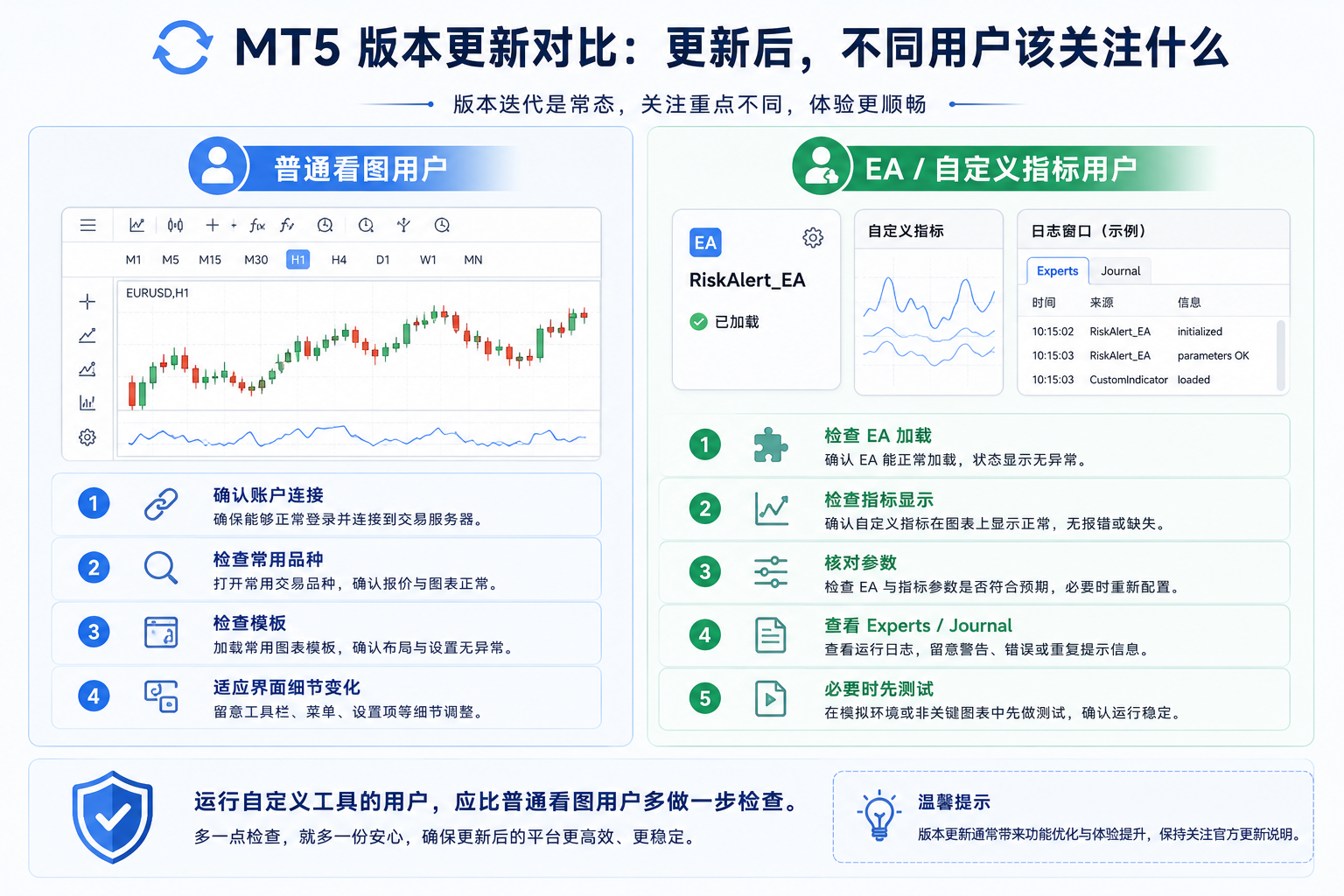 MT5 更新后关注点对比图：普通看图用户主要确认连接与界面，EA 用户还需检查加载状态、参数与日志