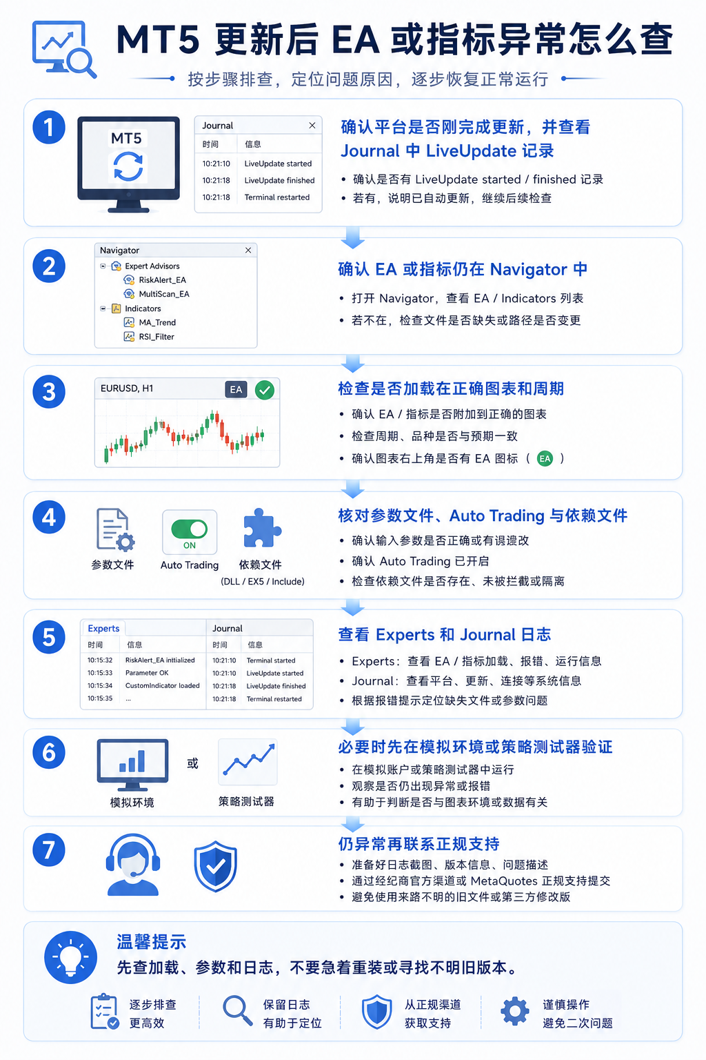MT5 更新后 EA 或指标异常排查流程图：确认 LiveUpdate 记录、检查加载、查看日志与参数并在模拟环境验证