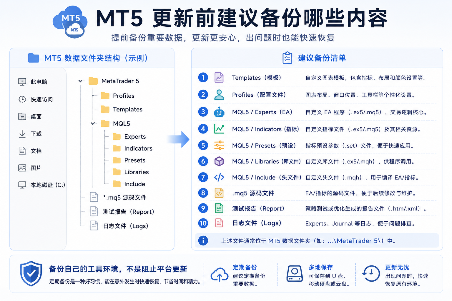 MT5 更新后检查清单图：确认版本更新、账户连接、EA 与指标状态、备份与日志检查