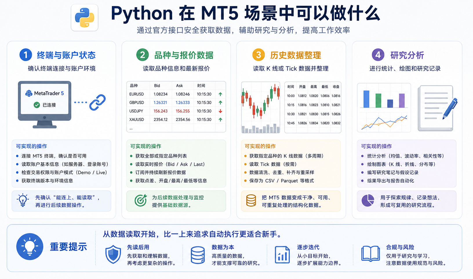 Python 在 MT5 中常见用途信息图：读取终端信息、获取品种报价、历史 K 线与 Tick 数据、整理账户记录
