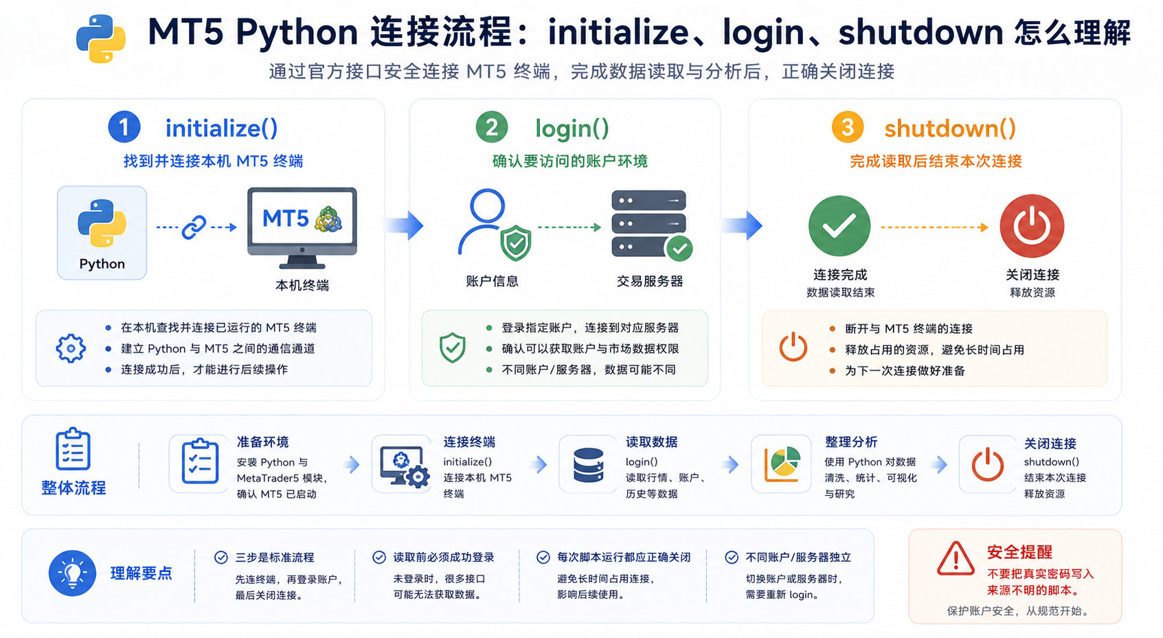 MetaTrader5 Python 连接流程示意图：initialize 连接终端、login 确认账户、shutdown 结束连接