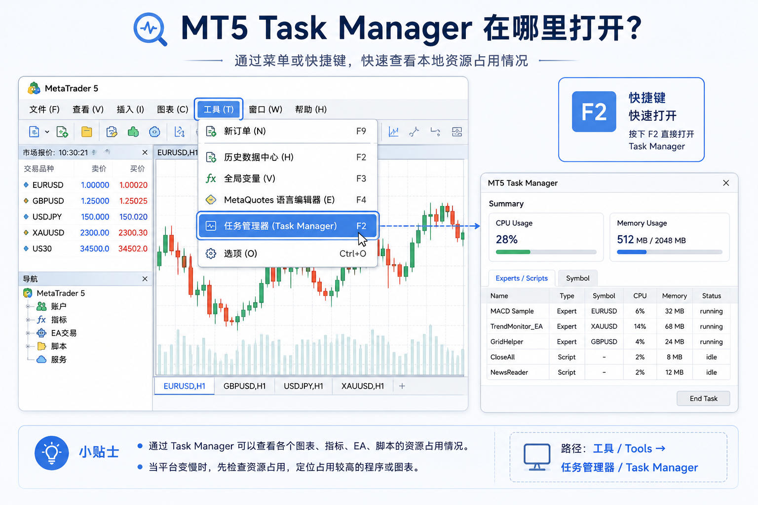 MT5 Task Manager 打开入口示意图：Tools 菜单进入任务管理器，或按 F2 快捷键打开