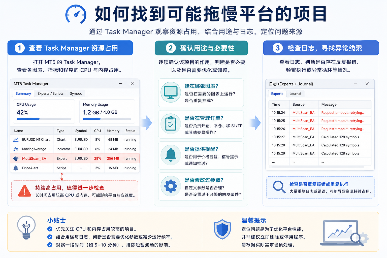 MT5 Task Manager 高占用排查流程图：观察 Summary 与 Experts Scripts Symbol 等区域找出持续高占用项目