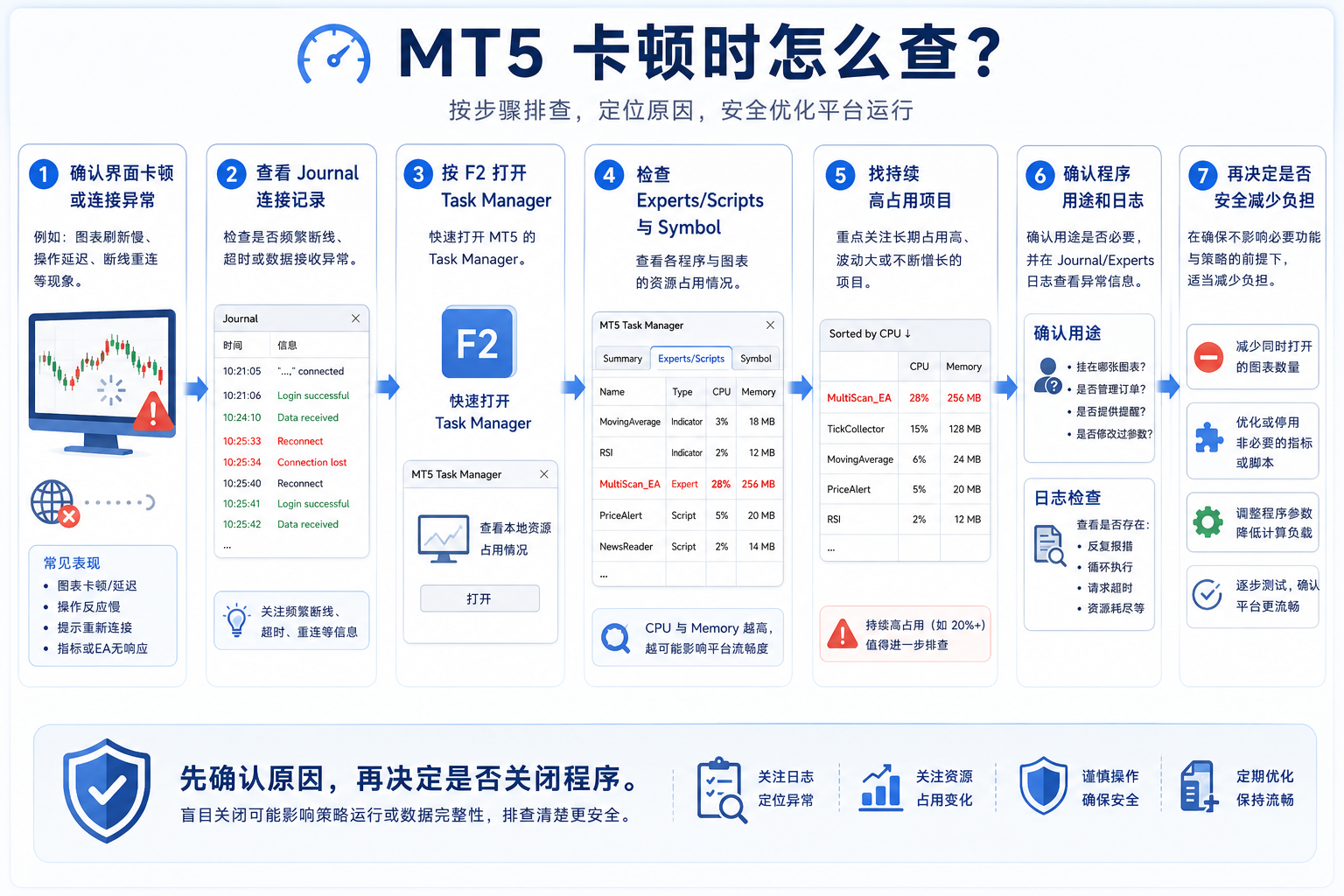 MT5 移除 EA 前安全确认图：确认是否管理订单、移动止损或发送提醒，再决定是否 Remove